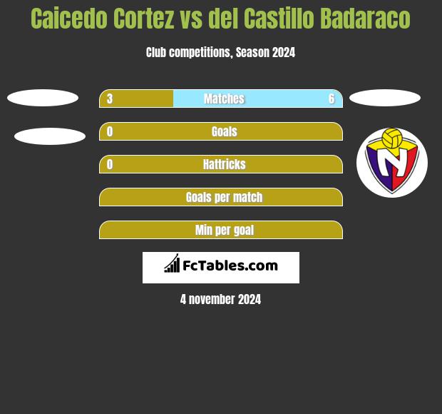 Caicedo Cortez vs del Castillo Badaraco h2h player stats