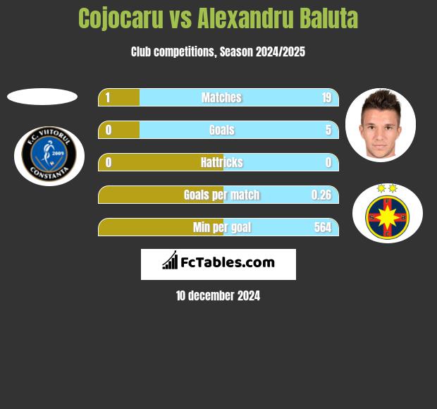 Cojocaru vs Alexandru Baluta h2h player stats