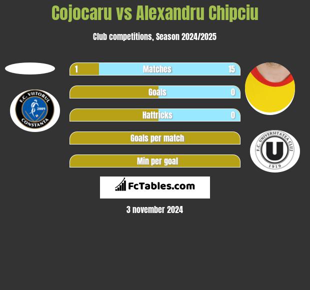 Cojocaru vs Alexandru Chipciu h2h player stats