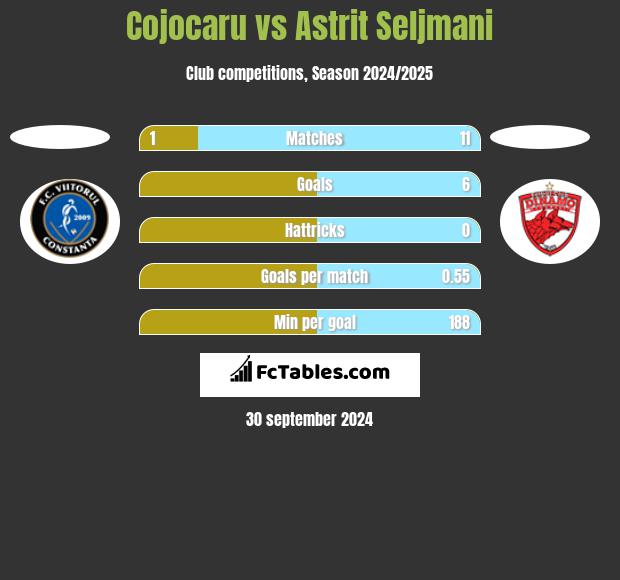 Cojocaru vs Astrit Seljmani h2h player stats