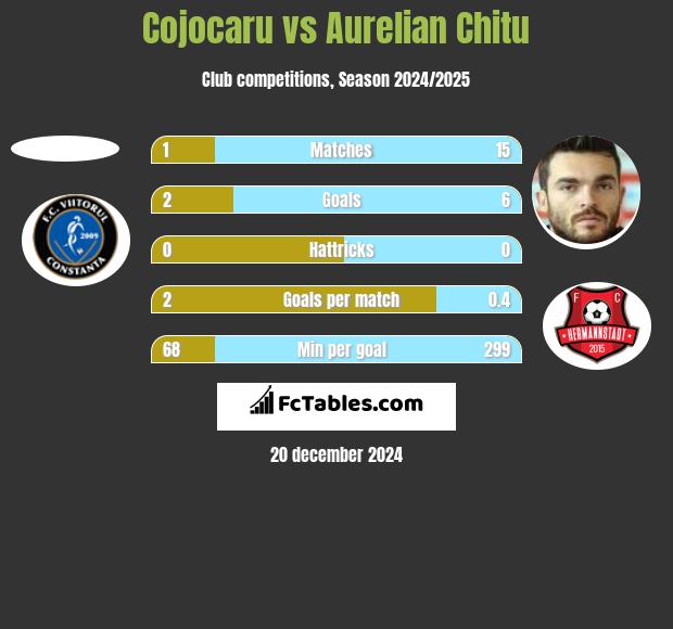 Cojocaru vs Aurelian Chitu h2h player stats