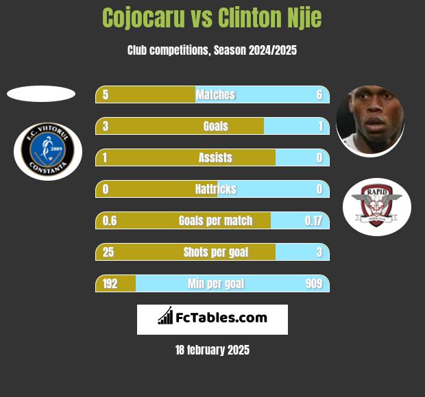 Cojocaru vs Clinton Njie h2h player stats