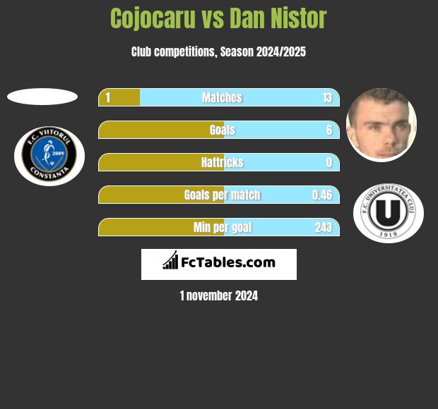 Cojocaru vs Dan Nistor h2h player stats