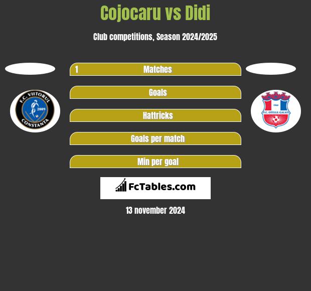 Cojocaru vs Didi h2h player stats