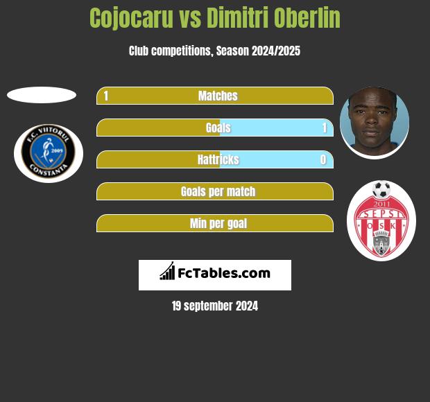 Cojocaru vs Dimitri Oberlin h2h player stats