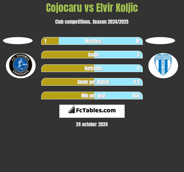 Cojocaru vs Elvir Koljic h2h player stats