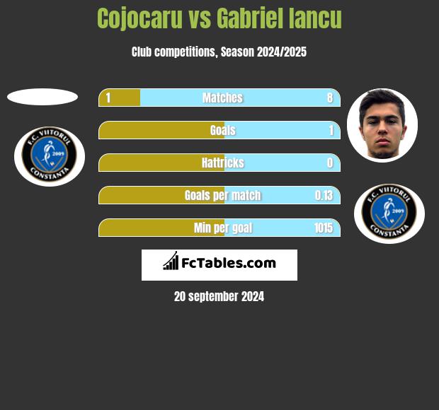 Cojocaru vs Gabriel Iancu h2h player stats