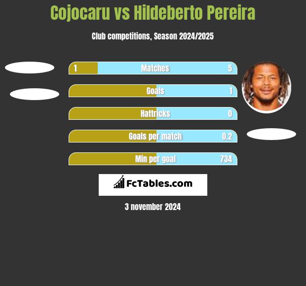 Cojocaru vs Hildeberto Pereira h2h player stats