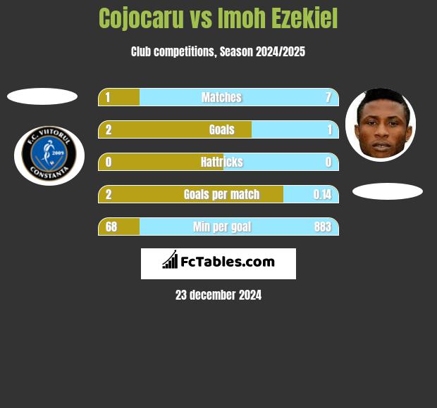 Cojocaru vs Imoh Ezekiel h2h player stats