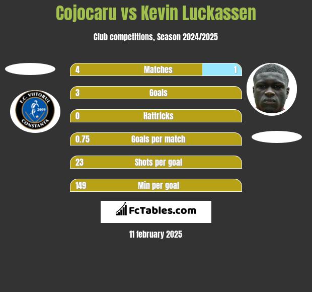 Cojocaru vs Kevin Luckassen h2h player stats