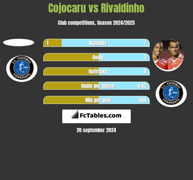 Cojocaru vs Rivaldinho h2h player stats