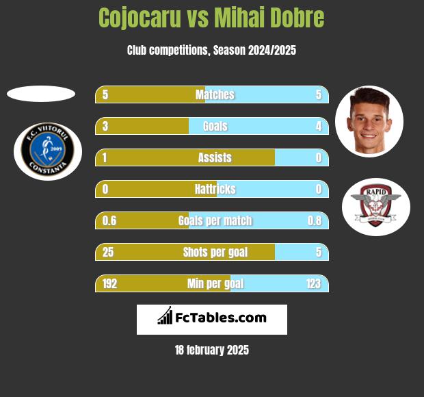 Cojocaru vs Mihai Dobre h2h player stats