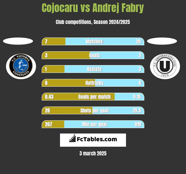 Cojocaru vs Andrej Fabry h2h player stats