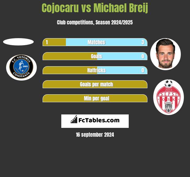 Cojocaru vs Michael Breij h2h player stats