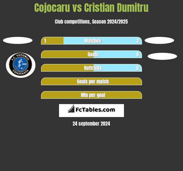 Cojocaru vs Cristian Dumitru h2h player stats