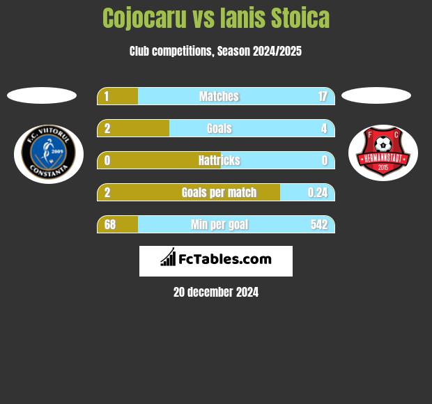 Cojocaru vs Ianis Stoica h2h player stats