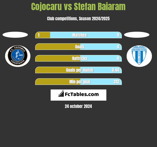 Cojocaru vs Stefan Baiaram h2h player stats