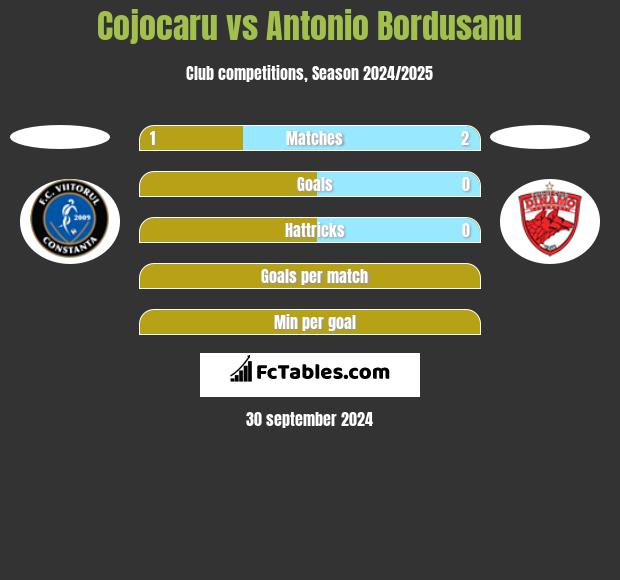 Cojocaru vs Antonio Bordusanu h2h player stats