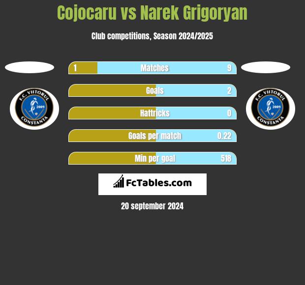 Cojocaru vs Narek Grigoryan h2h player stats