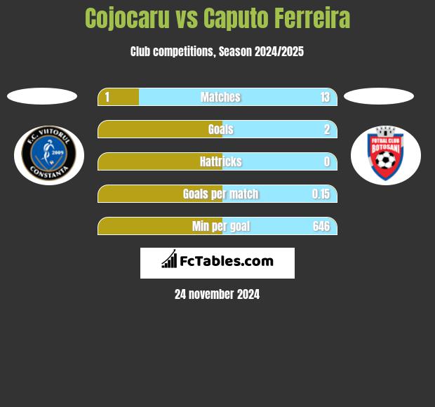 Cojocaru vs Caputo Ferreira h2h player stats