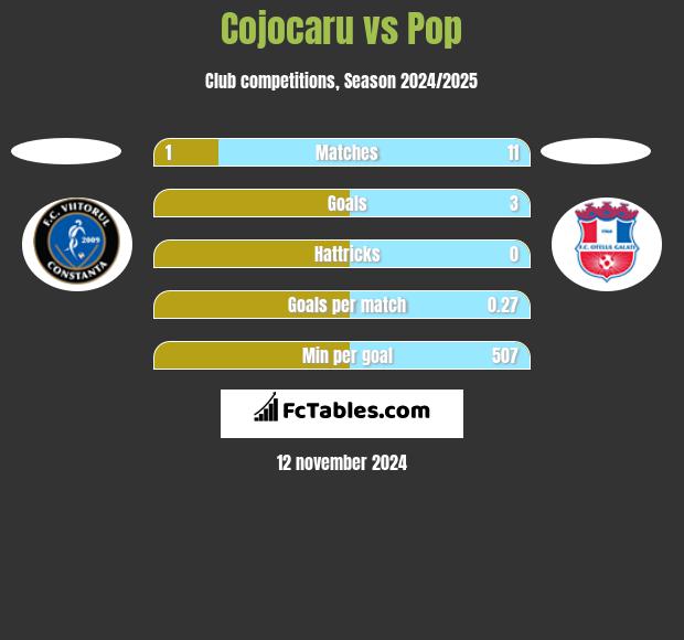 Cojocaru vs Pop h2h player stats