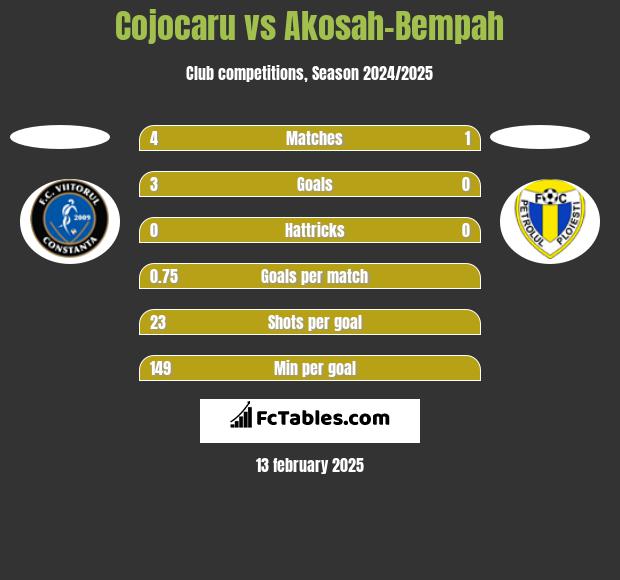 Cojocaru vs Akosah-Bempah h2h player stats