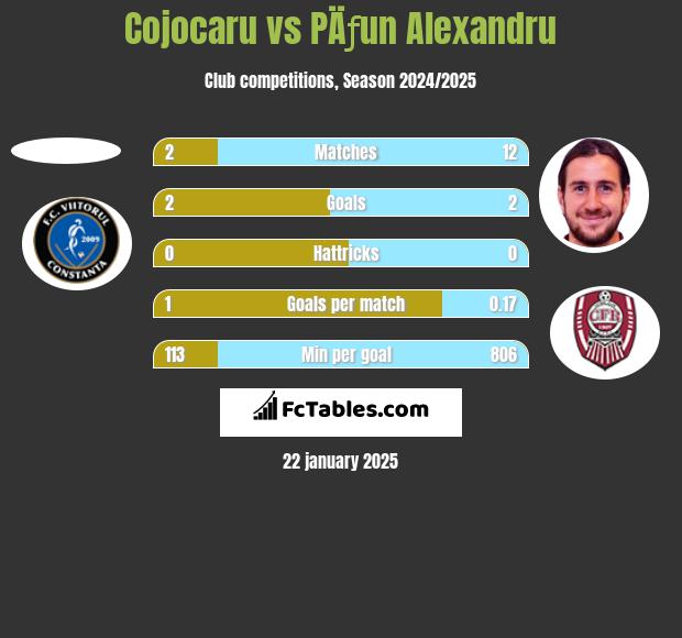 Cojocaru vs PÄƒun Alexandru h2h player stats