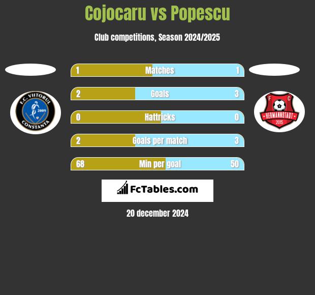 Cojocaru vs Popescu h2h player stats