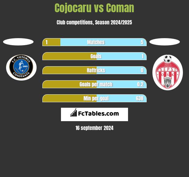 Cojocaru vs Coman h2h player stats