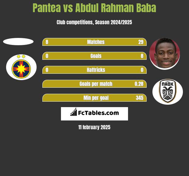 Pantea vs Abdul Baba h2h player stats