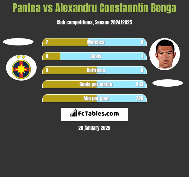 Pantea vs Alexandru Constanntin Benga h2h player stats