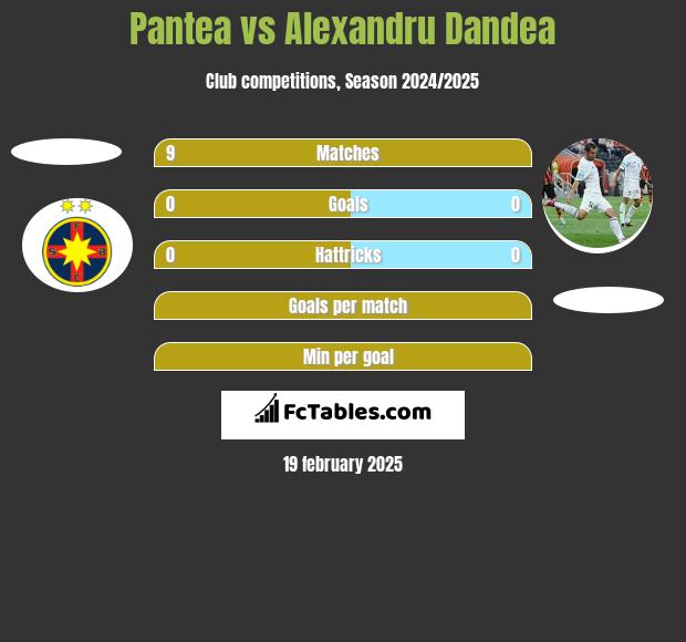 Pantea vs Alexandru Dandea h2h player stats