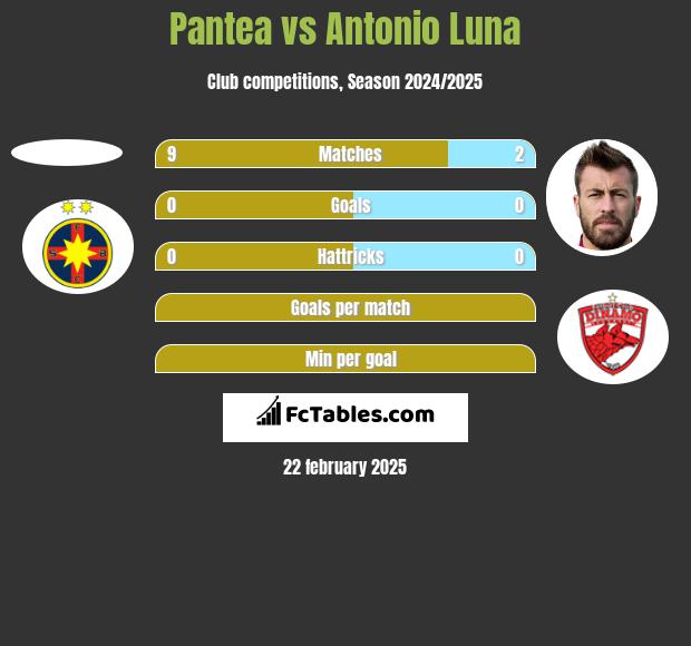 Pantea vs Antonio Luna h2h player stats