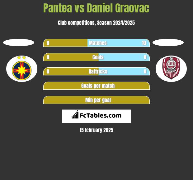 Pantea vs Daniel Graovac h2h player stats