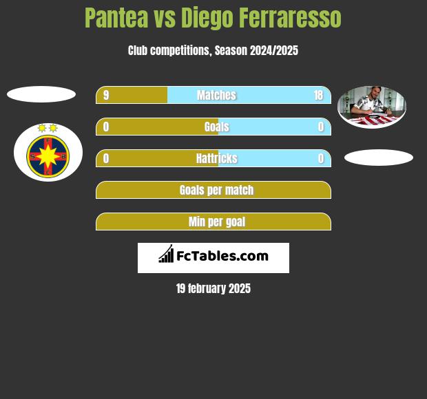 Pantea vs Diego Ferraresso h2h player stats