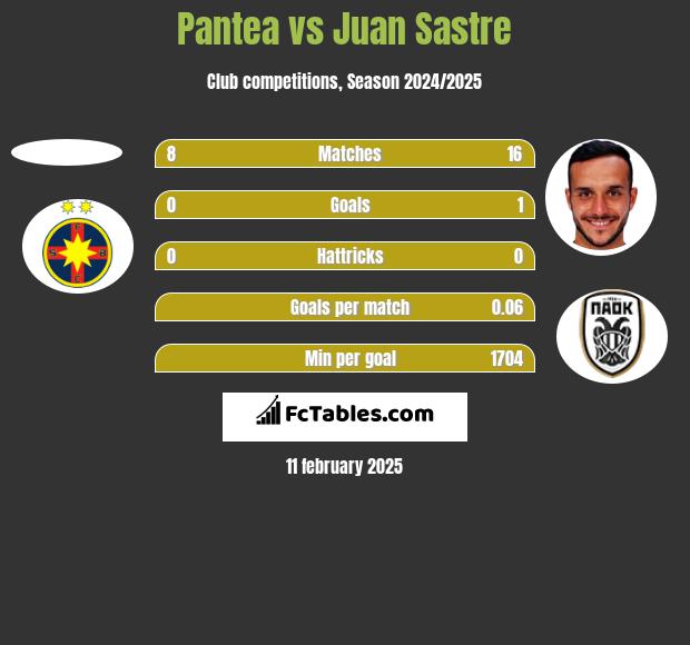 Pantea vs Juan Sastre h2h player stats