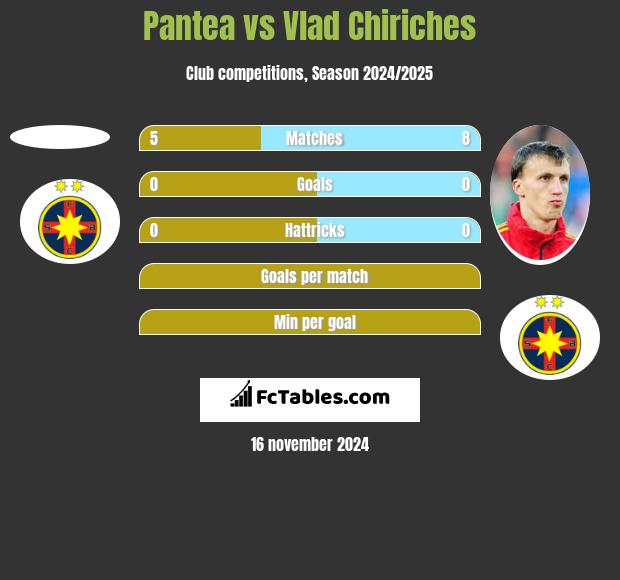 Pantea vs Vlad Chiriches h2h player stats