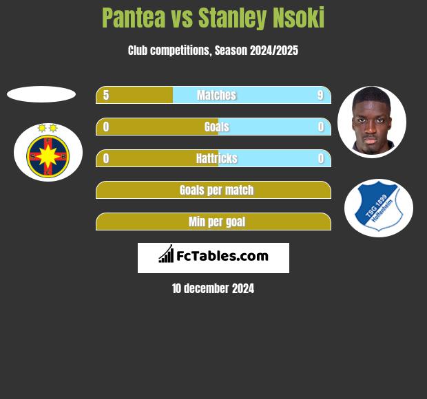 Pantea vs Stanley Nsoki h2h player stats