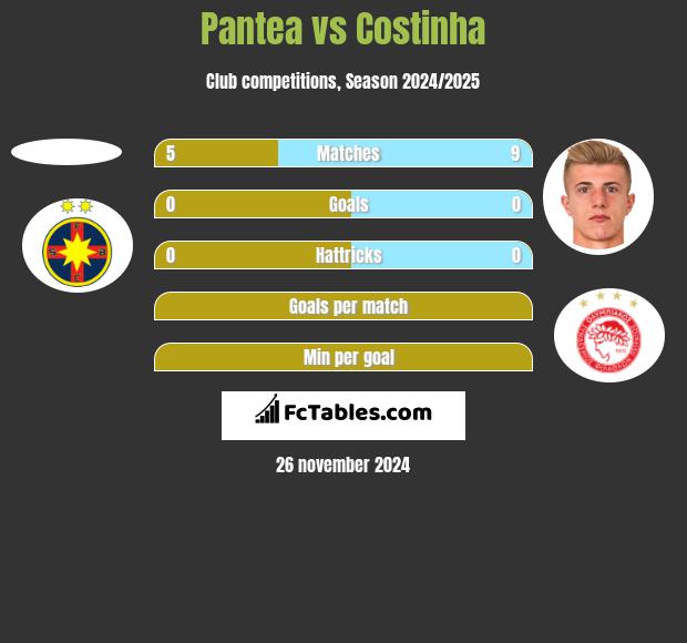 Pantea vs Costinha h2h player stats