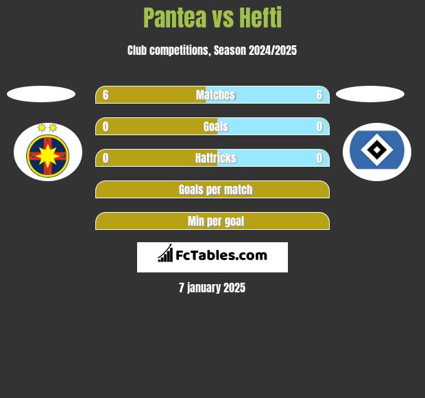 Pantea vs Hefti h2h player stats