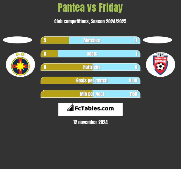 Pantea vs Friday h2h player stats