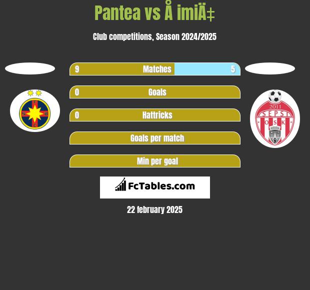 Pantea vs Å imiÄ‡ h2h player stats