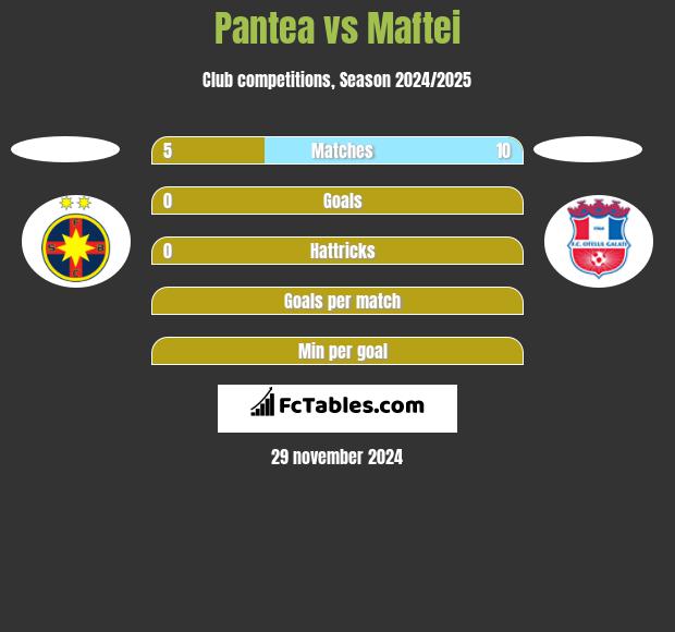 Pantea vs Maftei h2h player stats