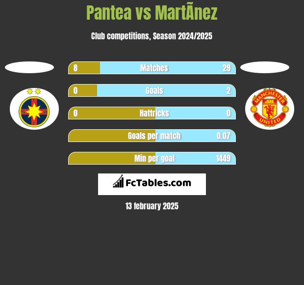 Pantea vs MartÃ­nez h2h player stats