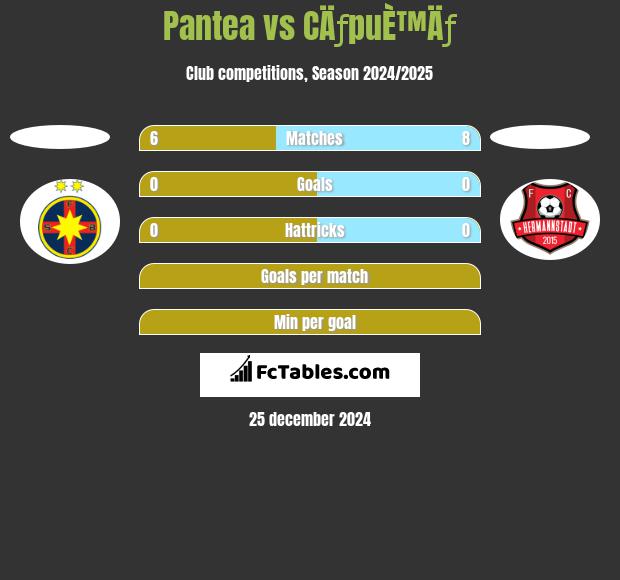 Pantea vs CÄƒpuÈ™Äƒ h2h player stats