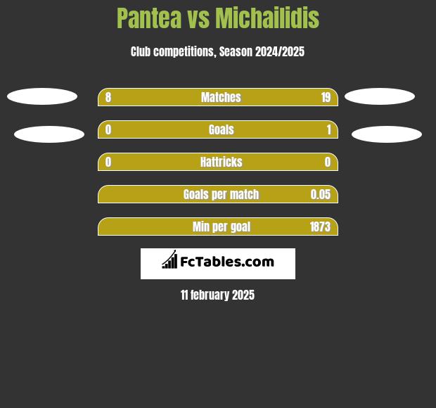 Pantea vs Michailidis h2h player stats