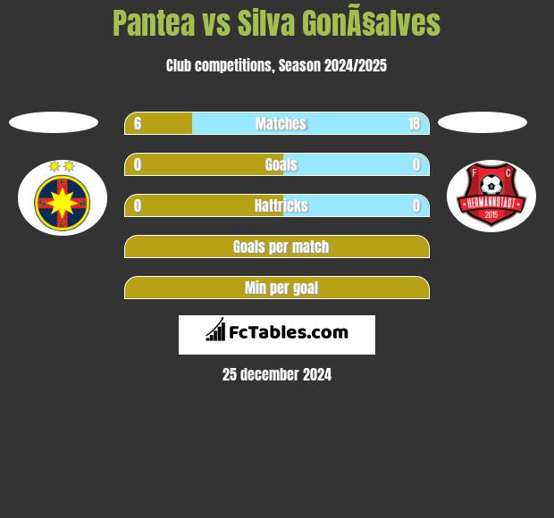 Pantea vs Silva GonÃ§alves h2h player stats