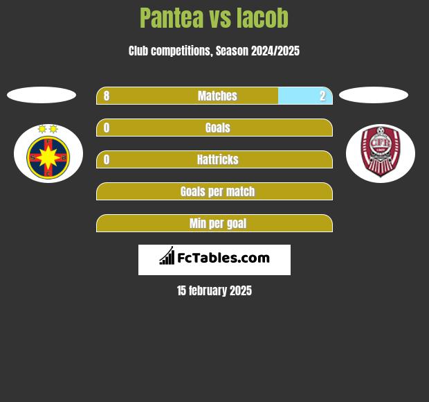 Pantea vs Iacob h2h player stats