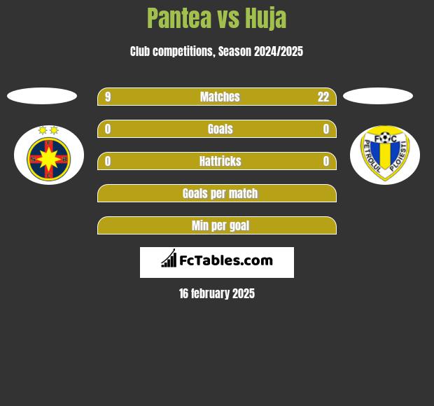 Pantea vs Huja h2h player stats