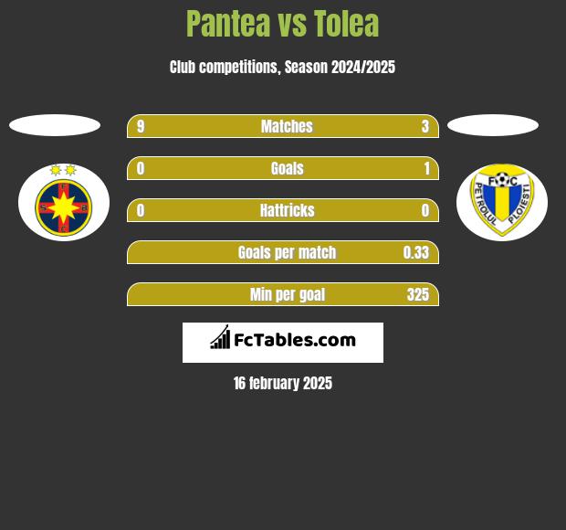 Pantea vs Tolea h2h player stats